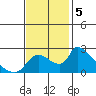 Clarksburg tide chart for Tuesday, November 5, 2024