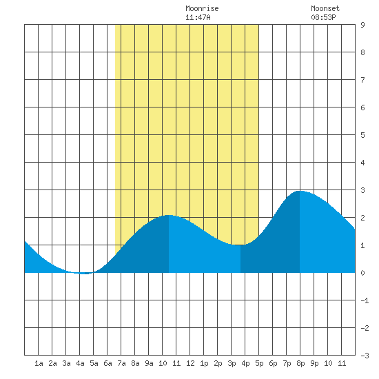Clarksburg tide chart for Wednesday, November 6, 2024