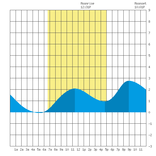 Clarksburg tide chart for Thursday, November 7, 2024