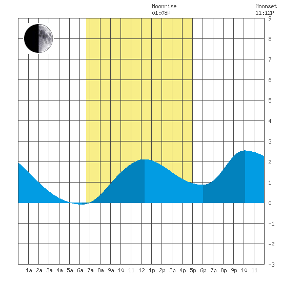 Clarksburg tide chart for Friday, November 8, 2024