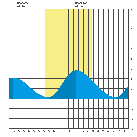 Clarksburg tide chart for Tuesday, December 10, 2024