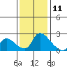 Clarksburg tide chart for Wednesday, December 11, 2024