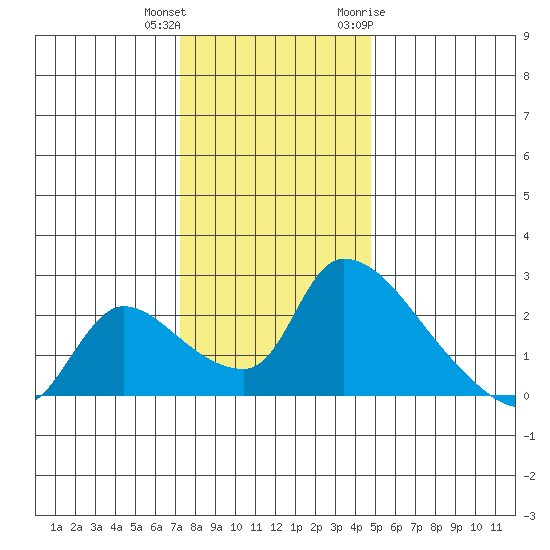 Clarksburg tide chart for Friday, December 13, 2024