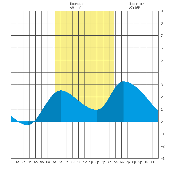 Clarksburg tide chart for Tuesday, December 17, 2024