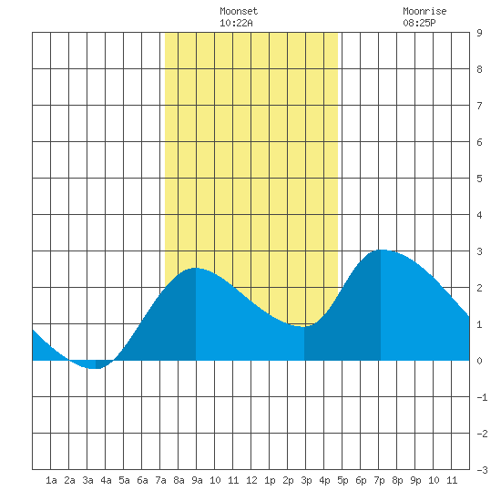 Clarksburg tide chart for Wednesday, December 18, 2024
