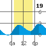 Clarksburg tide chart for Thursday, December 19, 2024
