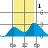 Clarksburg tide chart for Sunday, December 1, 2024