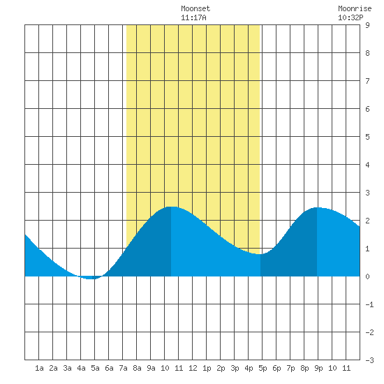 Clarksburg tide chart for Friday, December 20, 2024