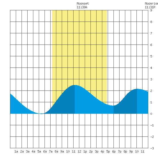 Clarksburg tide chart for Saturday, December 21, 2024
