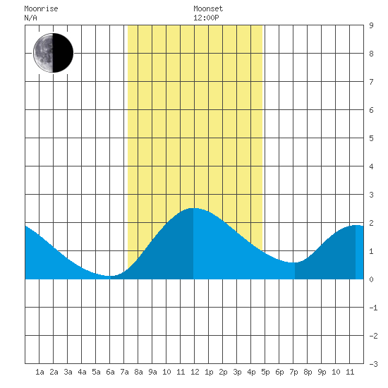 Clarksburg tide chart for Sunday, December 22, 2024