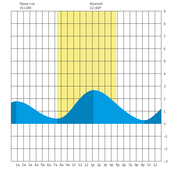 Clarksburg tide chart for Tuesday, December 24, 2024