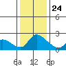 Clarksburg tide chart for Tuesday, December 24, 2024