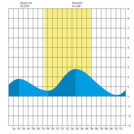 Clarksburg tide chart for Wednesday, December 25, 2024