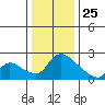 Clarksburg tide chart for Wednesday, December 25, 2024