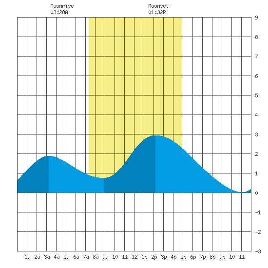 Clarksburg tide chart for Thursday, December 26, 2024