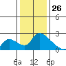 Clarksburg tide chart for Thursday, December 26, 2024