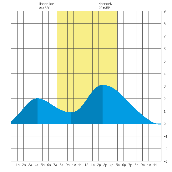 Clarksburg tide chart for Friday, December 27, 2024