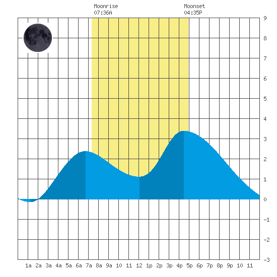 Clarksburg tide chart for Monday, December 30, 2024