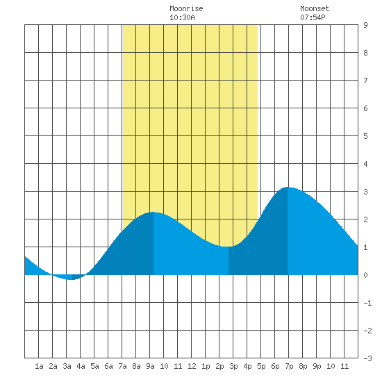 Clarksburg tide chart for Wednesday, December 4, 2024