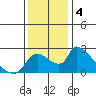 Clarksburg tide chart for Wednesday, December 4, 2024