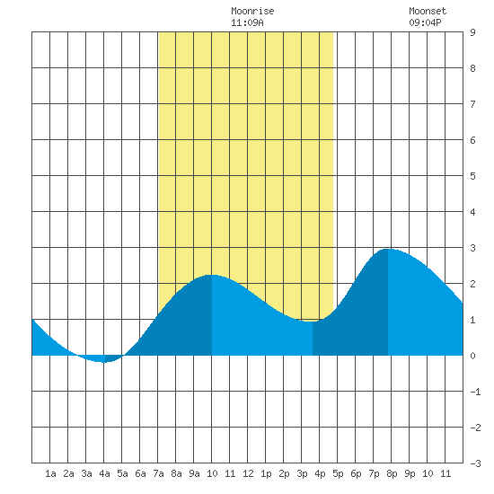 Clarksburg tide chart for Thursday, December 5, 2024