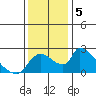 Clarksburg tide chart for Thursday, December 5, 2024
