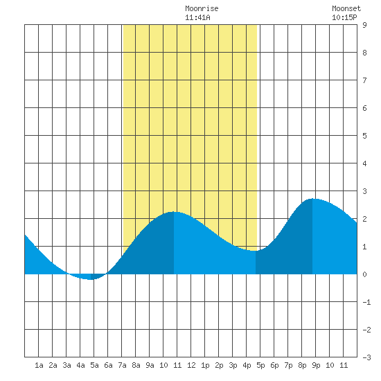 Clarksburg tide chart for Friday, December 6, 2024