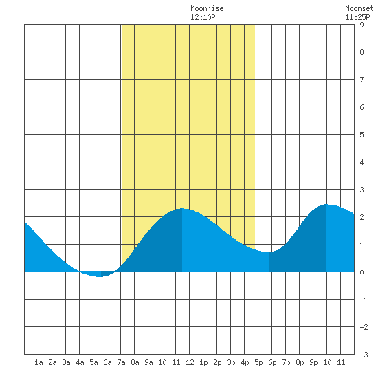Clarksburg tide chart for Saturday, December 7, 2024