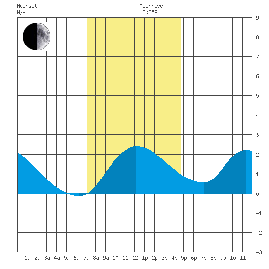 Clarksburg tide chart for Sunday, December 8, 2024