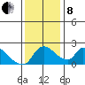 Clarksburg tide chart for Sunday, December 8, 2024