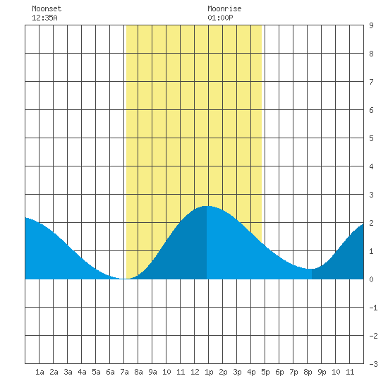 Clarksburg tide chart for Monday, December 9, 2024