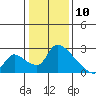 Clarksburg tide chart for Friday, January 10, 2025