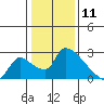 Clarksburg tide chart for Saturday, January 11, 2025