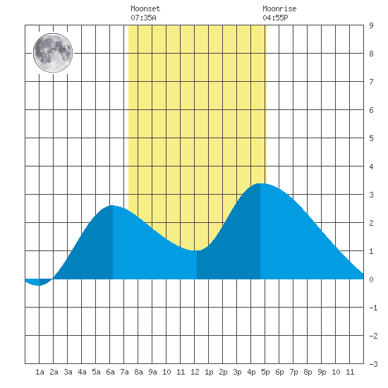 Clarksburg tide chart for Monday, January 13, 2025