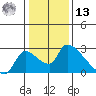 Clarksburg tide chart for Monday, January 13, 2025