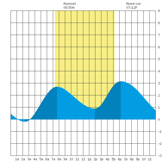 Clarksburg tide chart for Wednesday, January 15, 2025