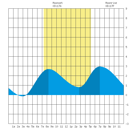 Clarksburg tide chart for Thursday, January 16, 2025