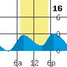 Clarksburg tide chart for Thursday, January 16, 2025