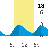 Clarksburg tide chart for Saturday, January 18, 2025