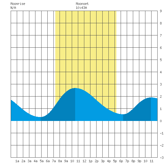 Clarksburg tide chart for Monday, January 20, 2025