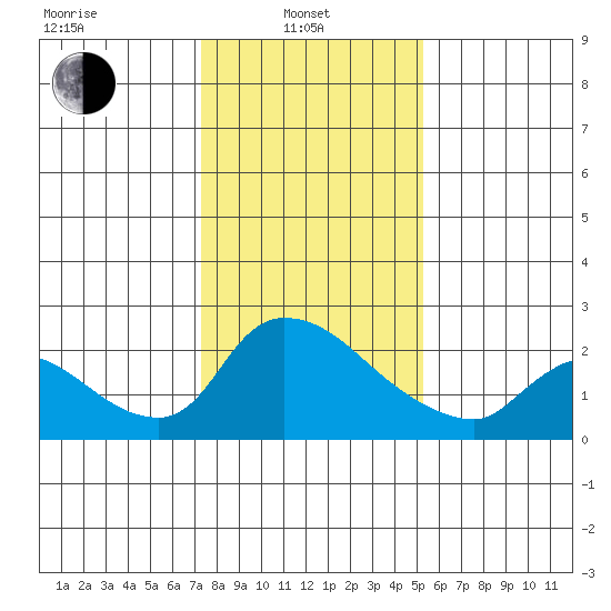 Clarksburg tide chart for Tuesday, January 21, 2025