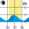 Clarksburg tide chart for Tuesday, January 21, 2025