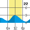 Clarksburg tide chart for Wednesday, January 22, 2025