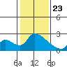 Clarksburg tide chart for Thursday, January 23, 2025