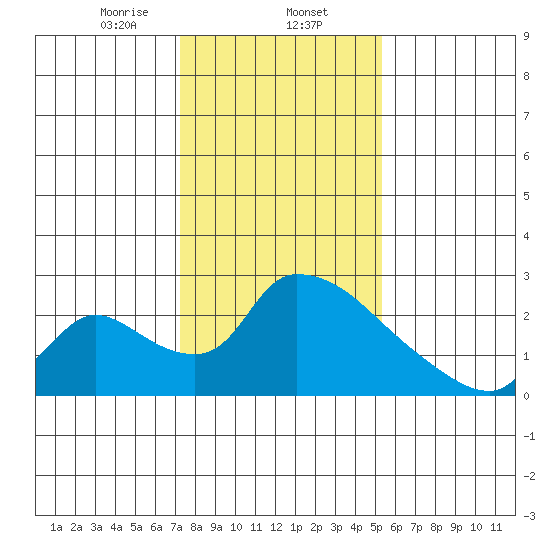 Clarksburg tide chart for Friday, January 24, 2025