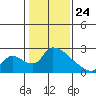Clarksburg tide chart for Friday, January 24, 2025