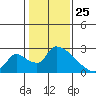 Clarksburg tide chart for Saturday, January 25, 2025