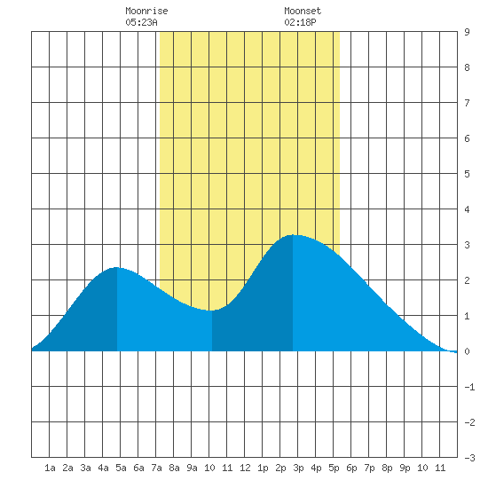 Clarksburg tide chart for Sunday, January 26, 2025