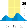 Clarksburg tide chart for Sunday, January 26, 2025