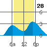 Clarksburg tide chart for Tuesday, January 28, 2025